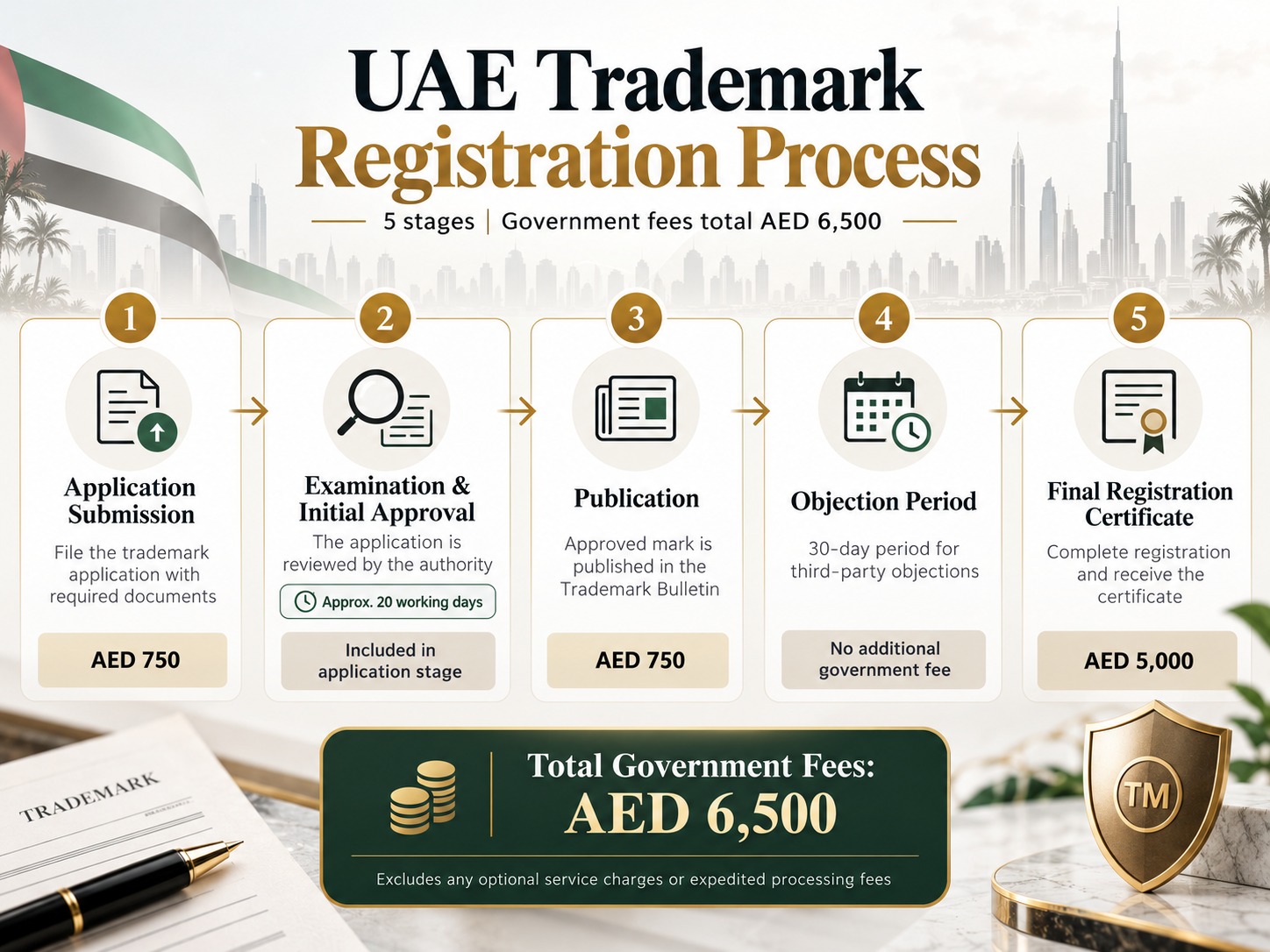 UAE trademark registration process and government fees